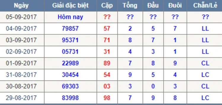 Tìm hiểu các cách tra cứu kết quả xổ số hiện nay